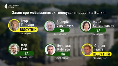 Як нардепи з Волині голосували за законопроєкт про мобілізацію Як нардепи з Волині голосували за законопроєкт про мобілізацію