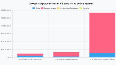 Хомко, Данильчук чи Коваль: хто з топ-чиновників Рівненщини найбагатший? Хомко, Данильчук чи Коваль: хто з топ-чиновників Рівненщини найбагатший?