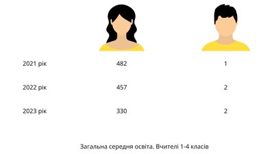 Скільки чоловіків працює в початковій освіті Житомира Скільки чоловіків працює в початковій освіті Житомира