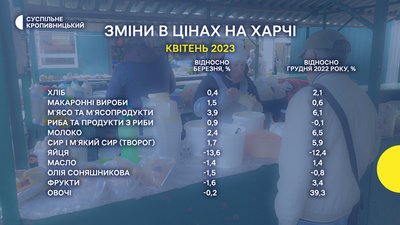 На Кіровоградщині з початку 2023 року харчі здорожчали на майже 6% На Кіровоградщині з початку 2023 року харчі здорожчали на майже 6%