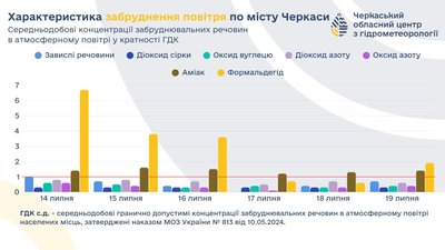 Чим забруднене повітря Чим забруднене повітря