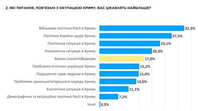 Майже 50% українців дізнаються новини про події в Криму з телевізора