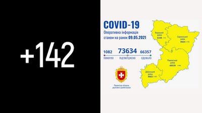 На Рівненщині за добу підтвердили 142 COVID-випадки. Шість людей померли