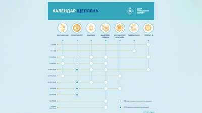 Календар щеплень Календар щеплень
