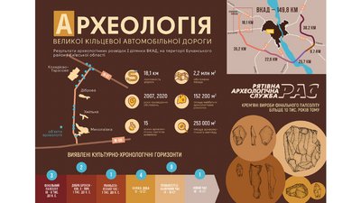 Під час будівництва київської Великої кільцевої дороги знайшли палеолітичні стоянки Під час будівництва київської Великої кільцевої дороги знайшли палеолітичні стоянки