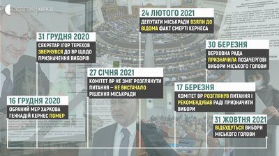 Верховна Рада призначила позачергові вибори мера Харкова