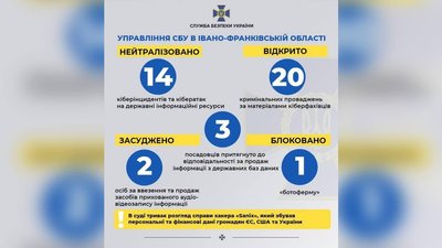Прикарпатська СБУ у 2020 році нейтралізувала 14 кіберзлочинів Прикарпатська СБУ у 2020 році нейтралізувала 14 кіберзлочинів