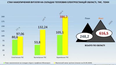 На Донеччині склади ТЕС перевантажені вугіллям На Донеччині склади ТЕС перевантажені вугіллям