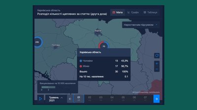 На Харківщині почали щеплювати другою дозою вакцини проти COVID: хто отримав першими На Харківщині почали щеплювати другою дозою вакцини проти COVID: хто отримав першими