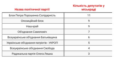 Міськрада Херсона: в "Опорі" дослідили, як працювали депутати Міськрада Херсона: в "Опорі" дослідили, як працювали депутати