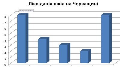 Скільки шкіл закрили на Черкащині за останні п'ять років Скільки шкіл закрили на Черкащині за останні п'ять років
