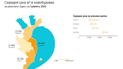 Як з початку війни змінилася вартість житла в одеських новобудовах: дані по районах Як з початку війни змінилася вартість житла в одеських новобудовах: дані по районах