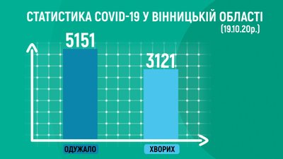 На Вінниччині за добу коронавірус виявлено у 62 осіб На Вінниччині за добу коронавірус виявлено у 62 осіб