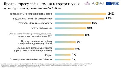 54% українських освітян мають ознаки професійного вигорання — соціологи 54% українських освітян мають ознаки професійного вигорання — соціологи