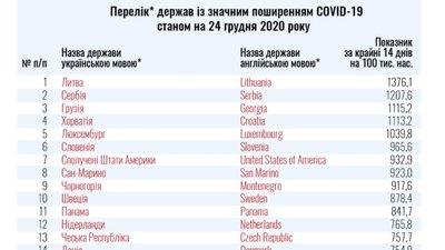 Перелік "червоних" країн Перелік "червоних" країн