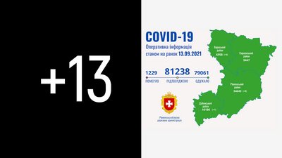 На Рівненщині за добу підтвердили 13 COVID-випадків, померла одна людина