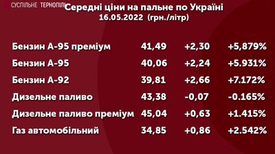 На автозаправках Тернополя люди годинами стоять у чергах На автозаправках Тернополя люди годинами стоять у чергах