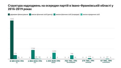 Структура надходження на осередки партій в Івано-Франківській області у 2016-2019 роках Структура надходження на осередки партій в Івано-Франківській області у 2016-2019 роках