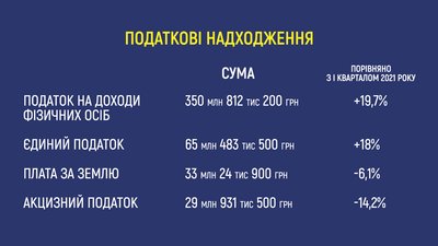 Квартальний план перевиконали. У Кропивницькому розповіли про надходження до міського бюджету Квартальний план перевиконали. У Кропивницькому розповіли про надходження до міського бюджету