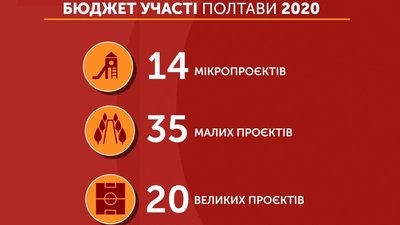 «Бюджет участі 2020»