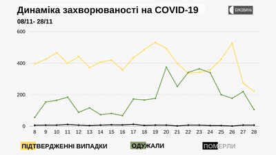 Динаміка захворюваності на COVID-19 Динаміка захворюваності на COVID-19