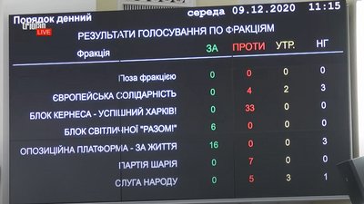 Перша сесія Харківської міськради: як голосують депутати Перша сесія Харківської міськради: як голосують депутати