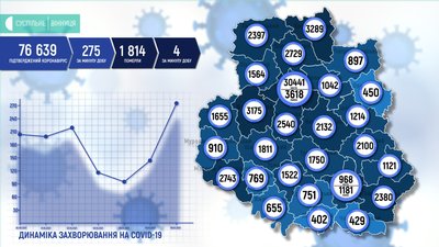 За добу 275 людей. Кількість нових хворих на COVID-19 збільшилася За добу 275 людей. Кількість нових хворих на COVID-19 збільшилася