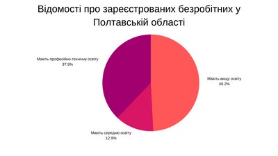Графіка: відомості про зареєстрованих безробітних у Полтавській облатсі Графіка: відомості про зареєстрованих безробітних у Полтавській облатсі