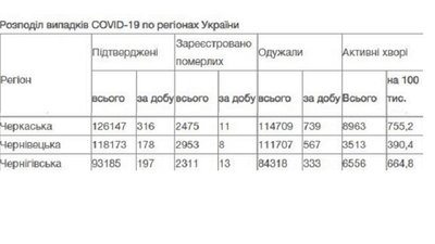 Коронавірус на Черкащині: за добу медики діагностували 316 випадків Коронавірус на Черкащині: за добу медики діагностували 316 випадків