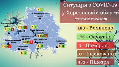 Статистика по COVID-19: на Херсонщині нових випадків не зафіксовано Статистика по COVID-19: на Херсонщині нових випадків не зафіксовано