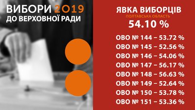 На парламентських виборах проголосували 54 % виборців Полтавщини На парламентських виборах проголосували 54 % виборців Полтавщини