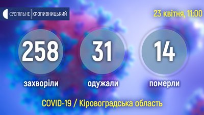 COVID-19 на Кіровоградщині: ще 7 людей захворіли, 6 – одужали, 1 людина померла COVID-19 на Кіровоградщині: ще 7 людей захворіли, 6 – одужали, 1 людина померла