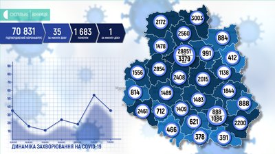 На Вінниччині коронавірус виявлено у 36 осіб На Вінниччині коронавірус виявлено у 36 осіб