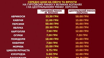 Агросектор Херсонщини: через тривалі дощі ціни на овочі та фрукти зросли Агросектор Херсонщини: через тривалі дощі ціни на овочі та фрукти зросли