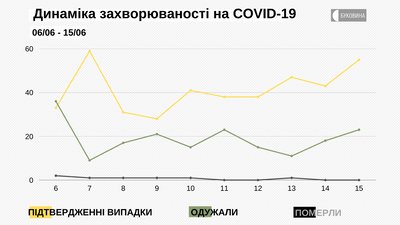 Динаміка захворюваності на COVID-19 Динаміка захворюваності на COVID-19