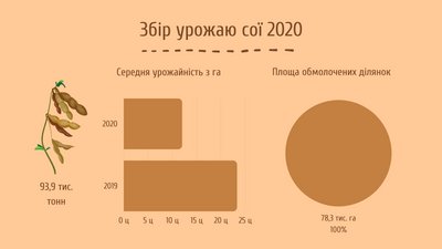 Удвічі менша врожайність: на Черкащині завершився збір урожаю Удвічі менша врожайність: на Черкащині завершився збір урожаю
