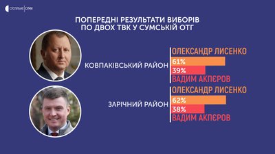 У Сумах оголосили попередні результати виборів - мером утретє стане Олександр Лисенко У Сумах оголосили попередні результати виборів - мером утретє стане Олександр Лисенко