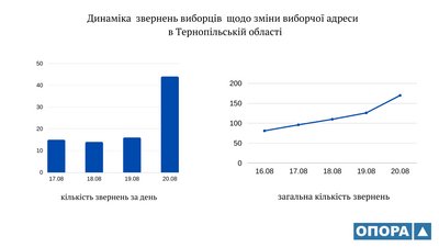 На Тернопільщині більше півтори сотні громадян змінили виборчу адресу