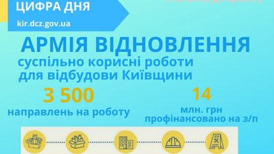 На Київщині до "Армії відновлення" долучилися 3,5 тисячі безробітних На Київщині до "Армії відновлення" долучилися 3,5 тисячі безробітних