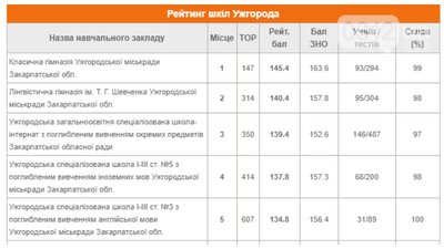 Складено рейтинг загальноосвітніх шкіл Ужгорода. На першому місці — Класична гімназія Складено рейтинг загальноосвітніх шкіл Ужгорода. На першому місці — Класична гімназія