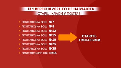 Вісім шкіл Полтави з вересня не навчатимуть старшокласників Вісім шкіл Полтави з вересня не навчатимуть старшокласників
