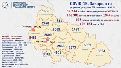 На Закарпатті виявили майже сімсот нових випадків COVID-19 На Закарпатті виявили майже сімсот нових випадків COVID-19