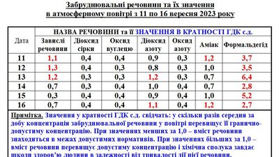 Чим забруднене повітря в Черкасах – результати досліджень Чим забруднене повітря в Черкасах – результати досліджень