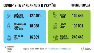 В Україні зафіксовано 18 988 нових підтверджених випадків коронавірусу В Україні зафіксовано 18 988 нових підтверджених випадків коронавірусу