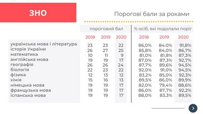 Результати ЗНО Результати ЗНО