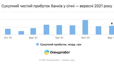 За три квартали 2021 року прибуток українських банків збільшився на третину — ОПендатабот За три квартали 2021 року прибуток українських банків збільшився на третину — ОПендатабот
