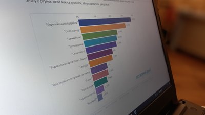 Хто проходить в Рівнеоблраду: ОВК опрацювала всі електронні протоколи