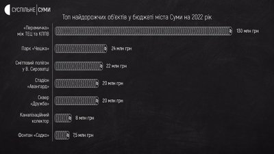 "Перемичка", парк і сміттєвий полігон. Топ-7 найдорожчих об’єктів у бюджеті міста Суми на 2022 рік "Перемичка", парк і сміттєвий полігон. Топ-7 найдорожчих об’єктів у бюджеті міста Суми на 2022 рік