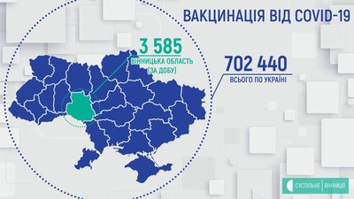 214 нових випадків та 3 585 щеплень. COVID-19 на Вінниччині 214 нових випадків та 3 585 щеплень. COVID-19 на Вінниччині