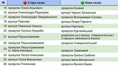 У Кременчуці на Полтавщині погодили нові назви для ще 29 вулиць У Кременчуці на Полтавщині погодили нові назви для ще 29 вулиць